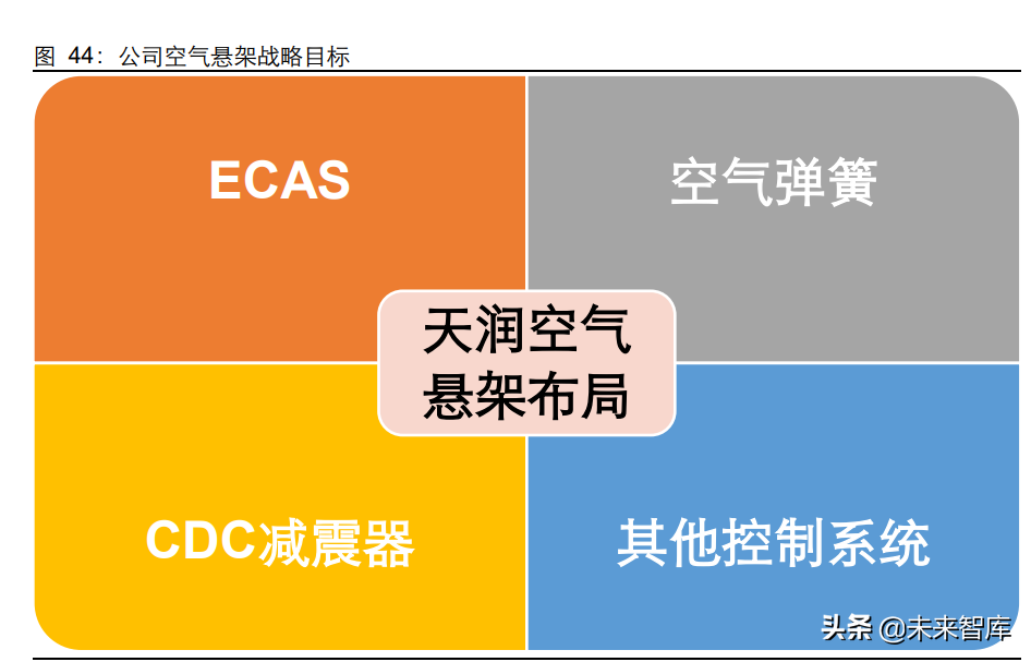 汽车空气悬架行业研究：如何看待空气悬架系统国产化机遇？