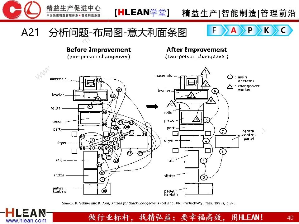 「精益學堂」精益改善FAPKC報告模板分享