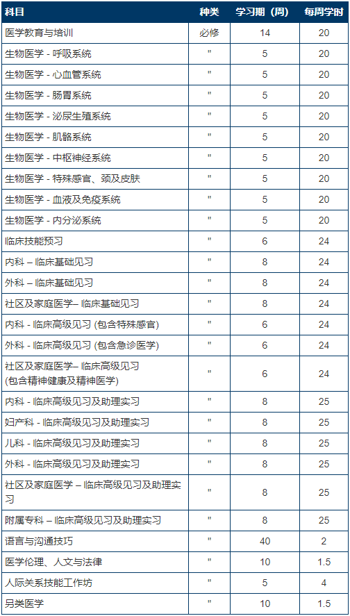 本科申请指南 | 澳门科技大学，医学类学士学位详解！记得收藏