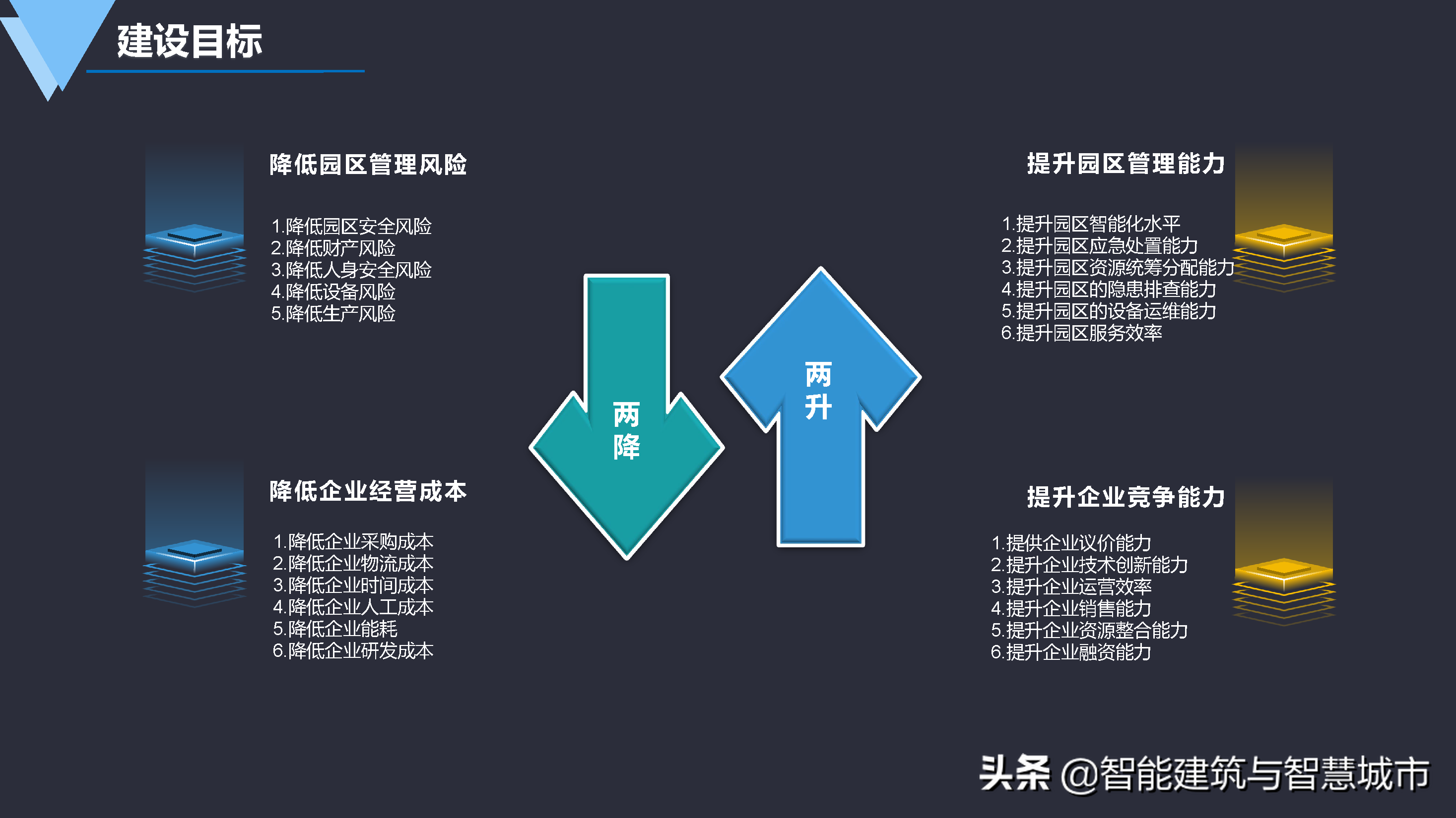 数字化智慧园区建设方案-统一标准、安全可控、便捷高效