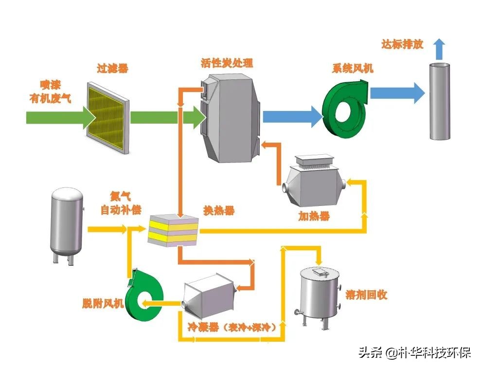 86種廢氣處理工藝流程圖，趕快收藏