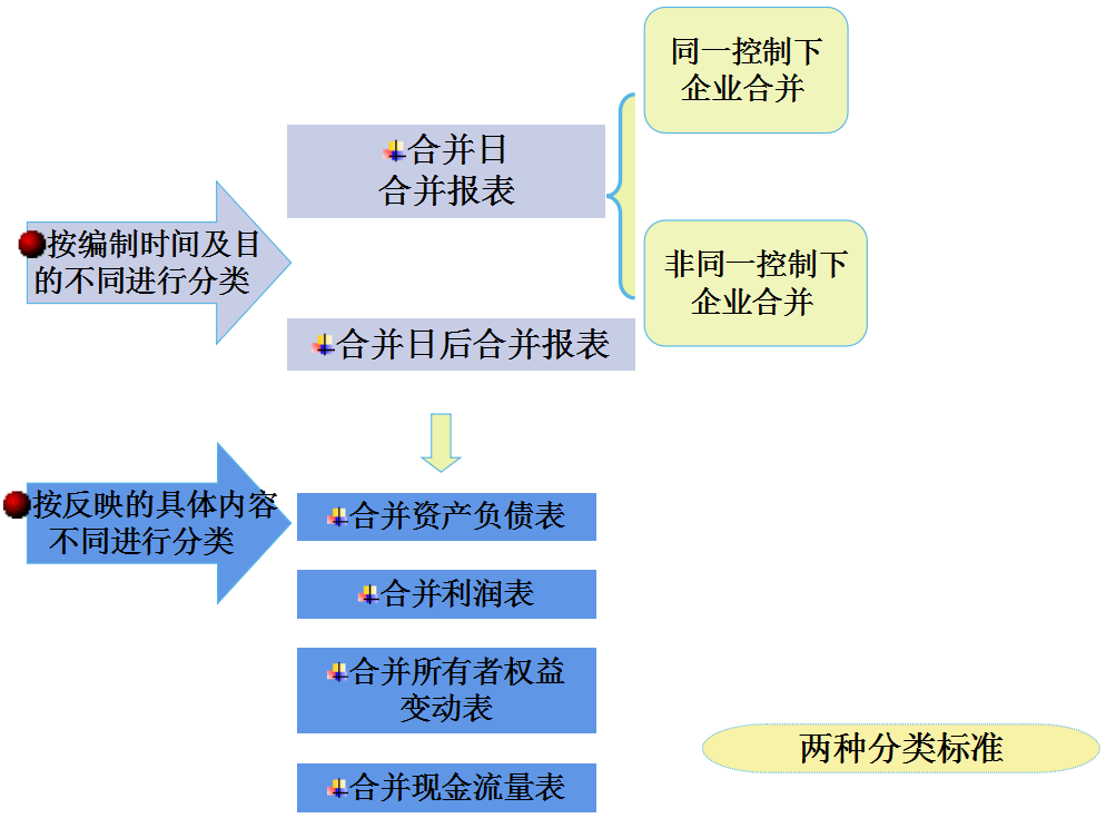 合并报表如何处理？合并财务报表流程以及合并报表账务处理分录