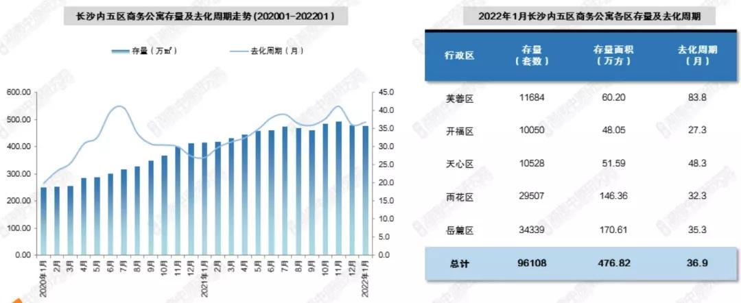 房企信心不足 长沙楼市两极分化库存连续5个月上升