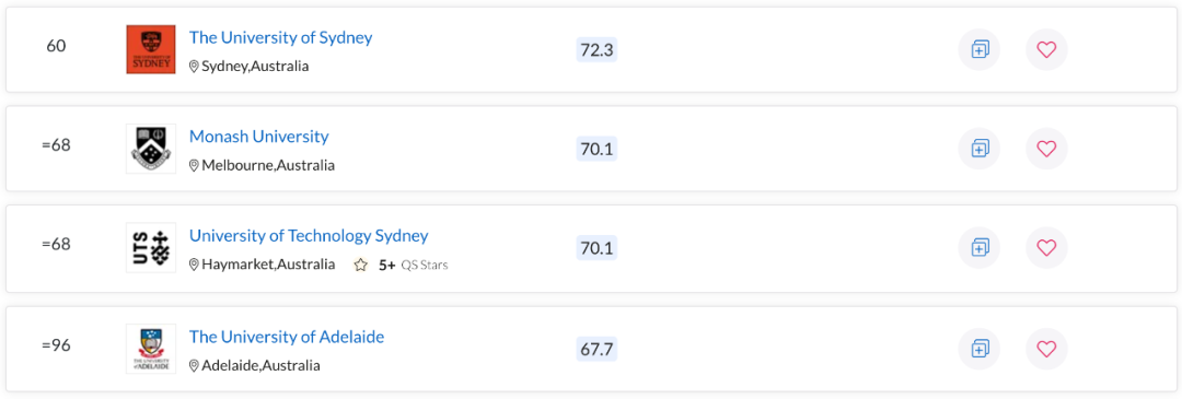 QS世界大学学科排名出炉！澳洲多校表现亮眼，一专业拿下全球第一