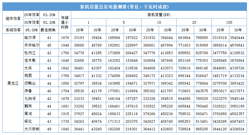 黑龍江省各地市光伏電站成本收益及發(fā)電量的計(jì)算方法