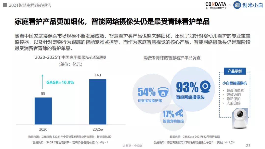 超四成消费者追求家的安全感，家居向全屋智能进阶 |CBNData报告