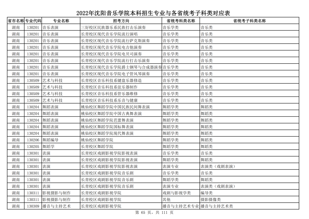 2022年沈阳音乐学院本科招生专业与各省统考子科类对应表