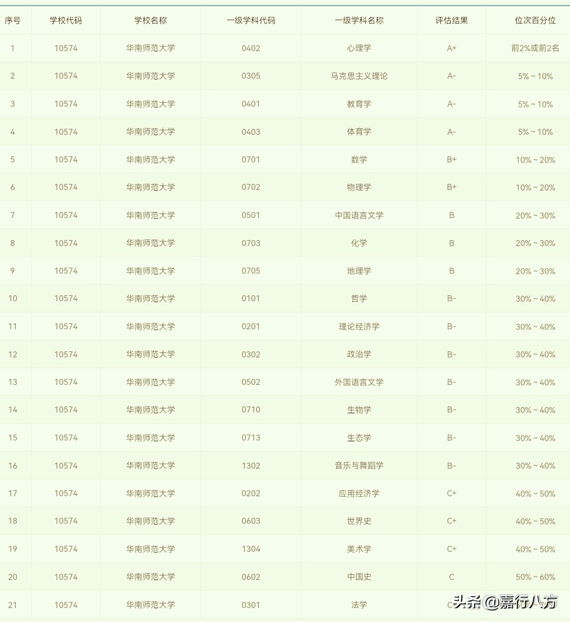 中国排名前十的双一流“师范大学”