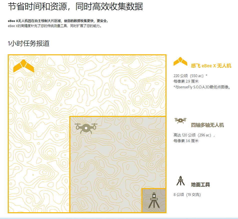 eBee X 固定翼测绘和测绘无人机—senseFly