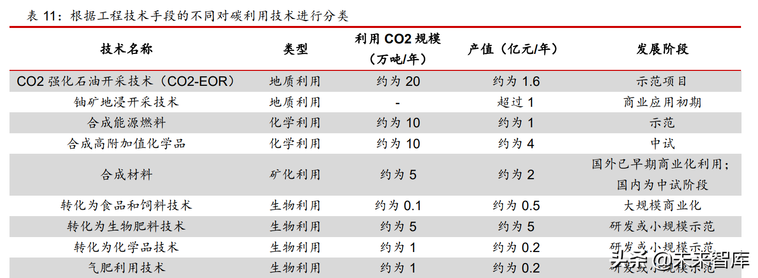 环保行业专题 碳捕集利用与封存技术 零碳之路的最后一公里 双碳时间