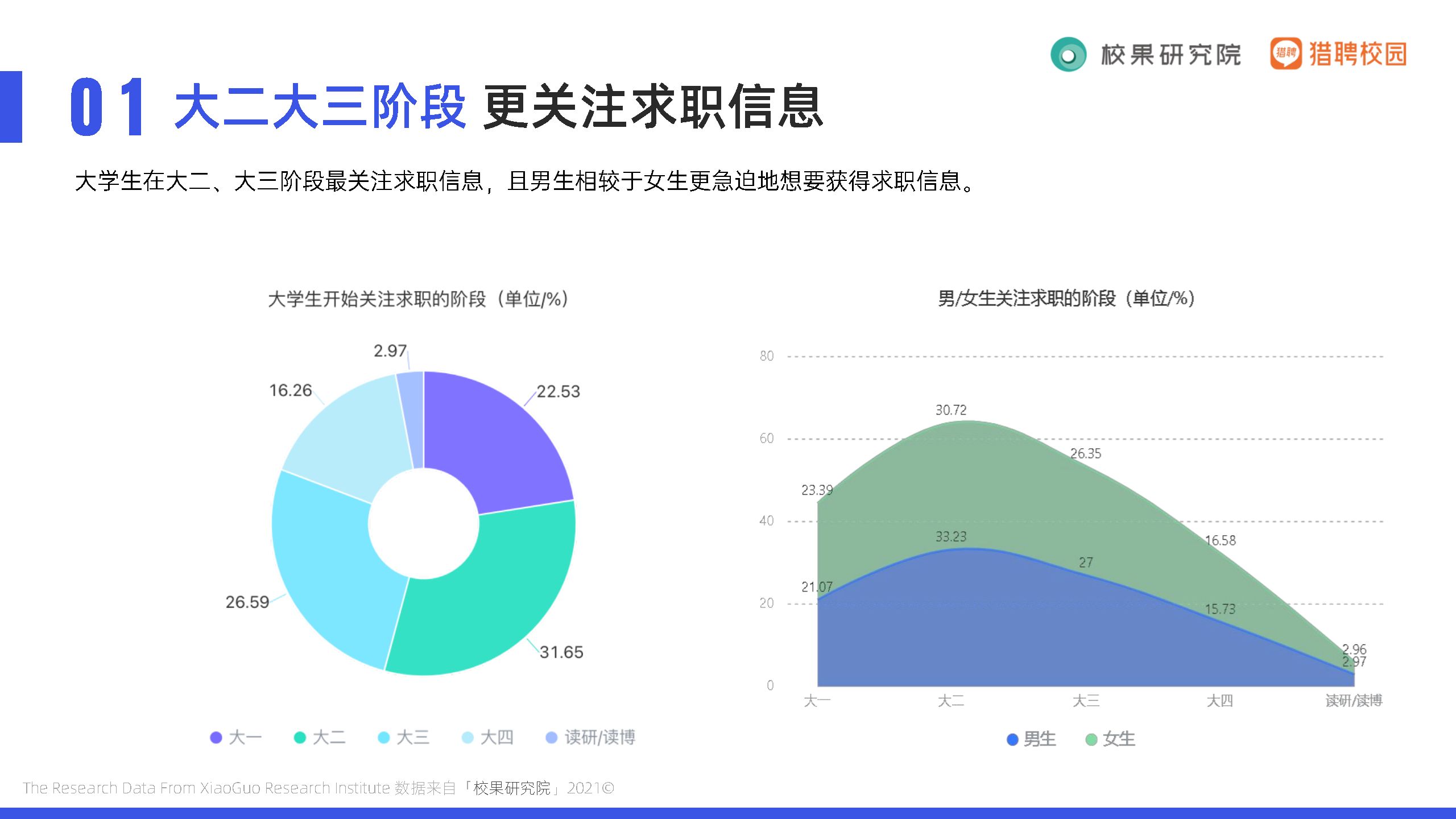 2021大学生求职趋势洞察报告-校果&猎聘
