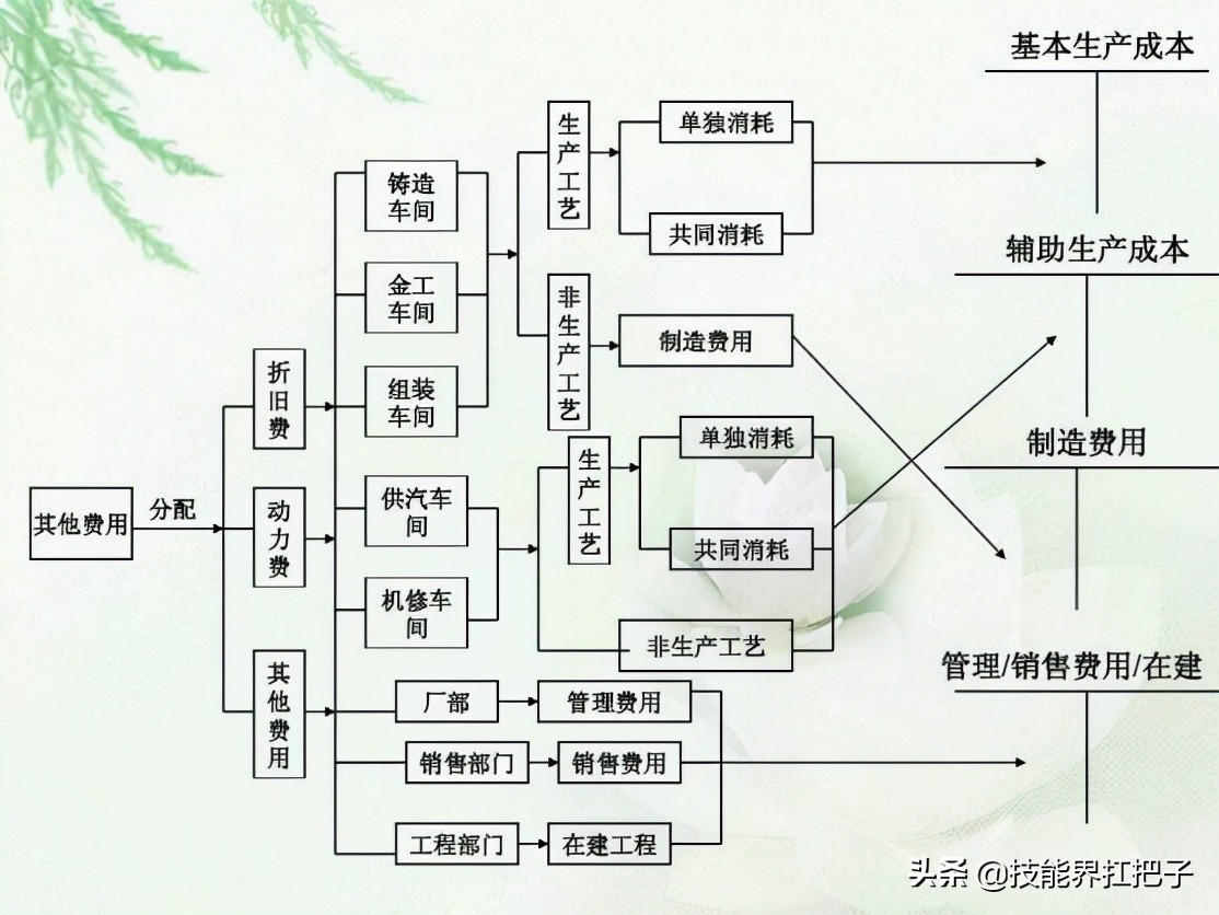 不愧是月薪2万的会计张姐，总结了15页成本核算的流程图，厉害了