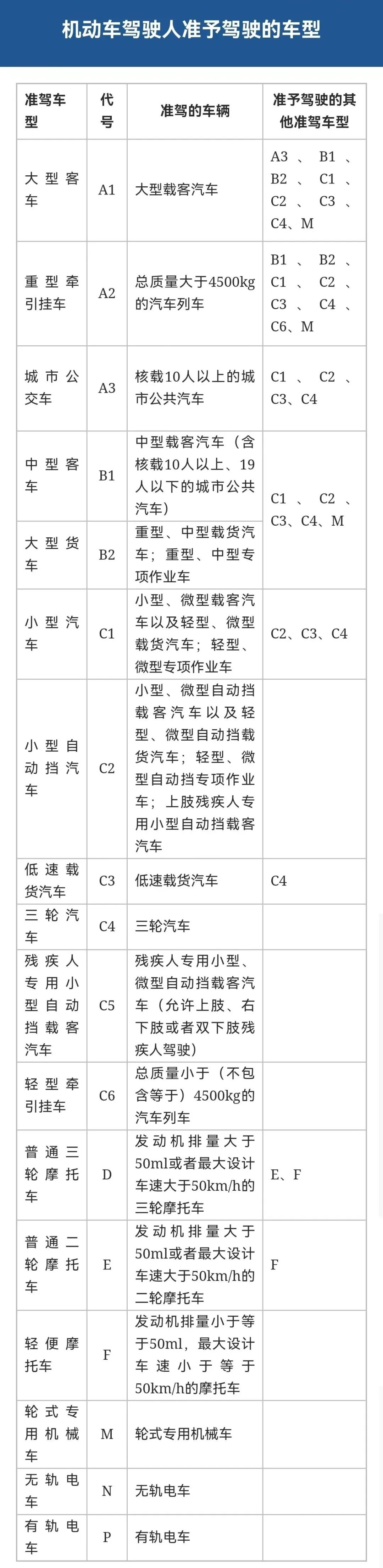 考不同驾照的年龄限制，你都清楚吗?