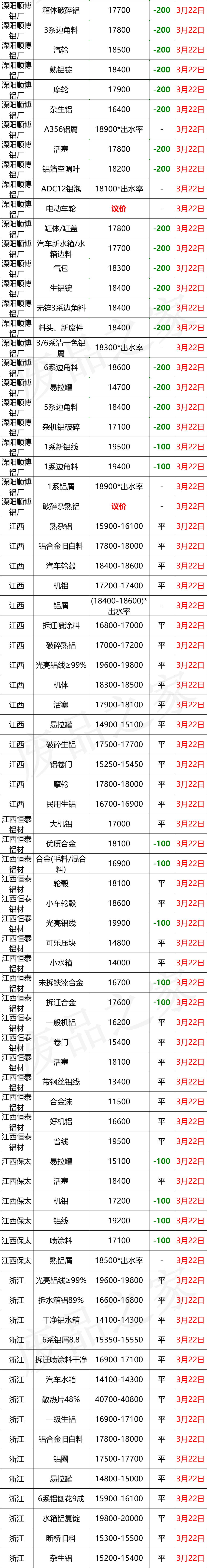 最新3月22日全国铝业厂家收购价格汇总（附铝业价格表）