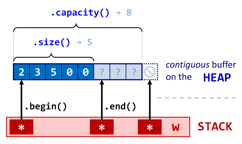 C++看图学码：std::vector