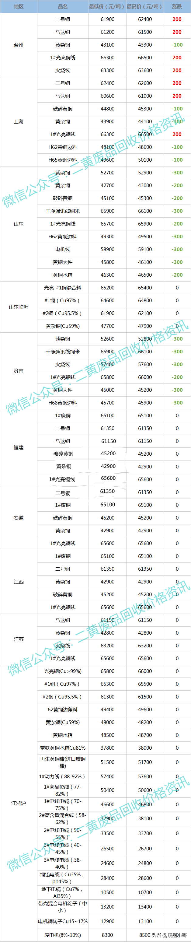 废铜价格最高上调400元，2022年3月9日废铜回收价格调整信息