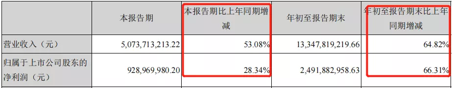 汇川技术︱前三季度净利进10亿，为何增收不增利？