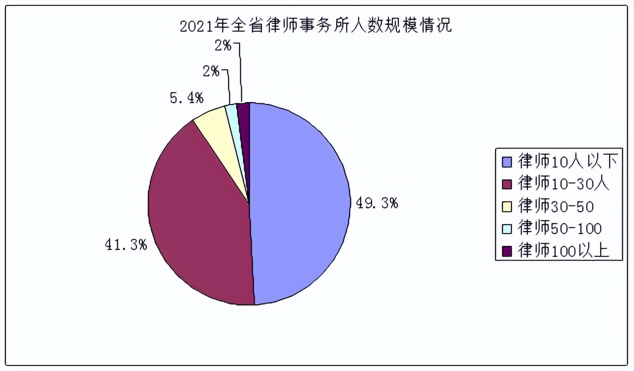 律师人均收入排名14：陕西律师人均创收28.2万元（2021）