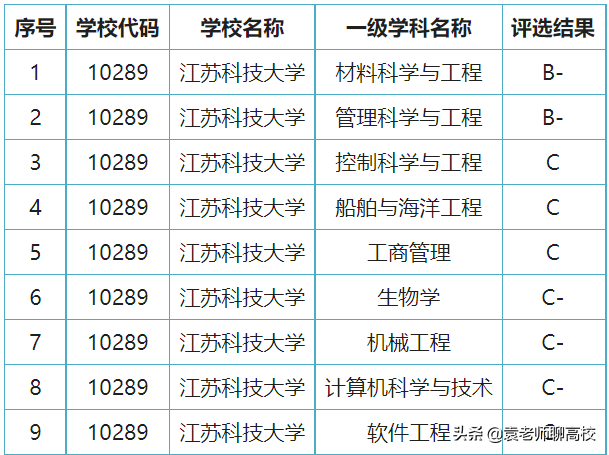 江苏科技大学与苏州科技大学，江苏两所科技命名高校，该怎么选？