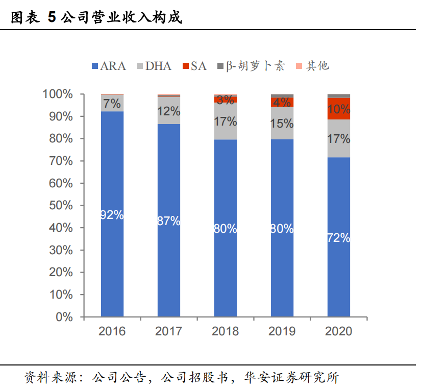 红杉、高瓴重注的赛道，一家市值不到50亿的合成生物学潜力新星