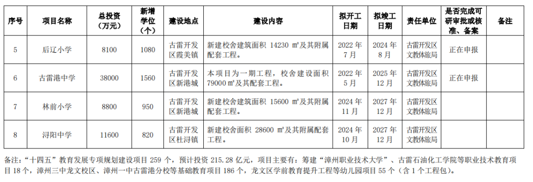 狂砸215亿！新增17.8万个学位！漳州未来5年教育规划曝光