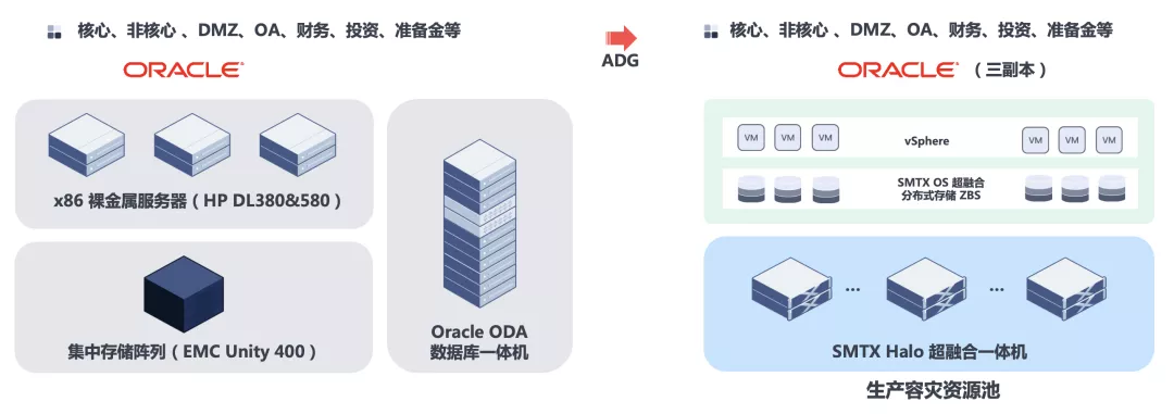 如何降低 Oracle 容灾加固资源池的总成本和复杂度？