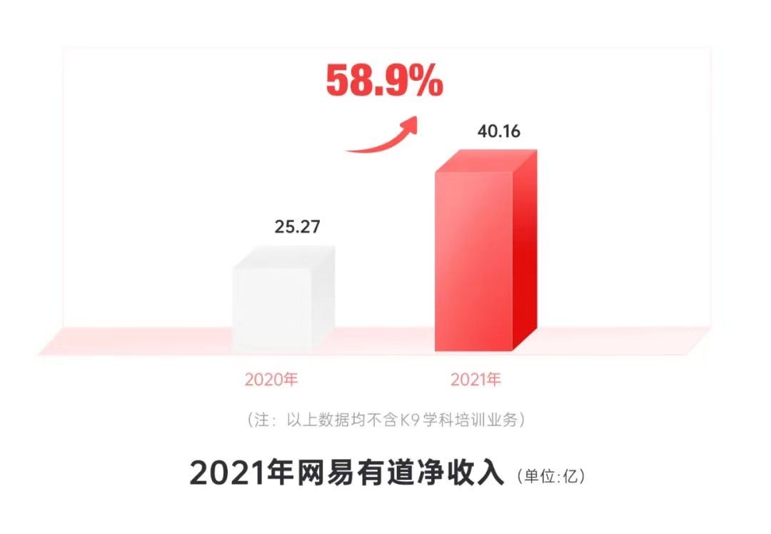 《网易有道Q4业绩超市场预期，首次实现季度盈利！》