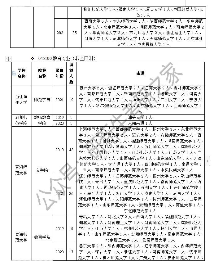 @考研er：教育学专硕往年调剂信息汇总，这些院校有大量调剂名额