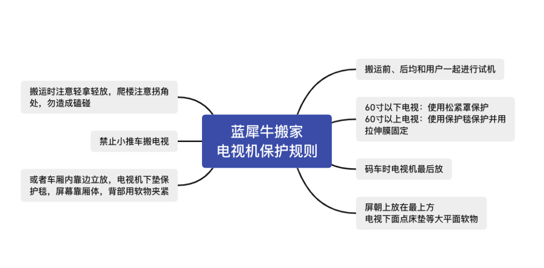 靠谱专业的搬家公司如何选？看准这6条