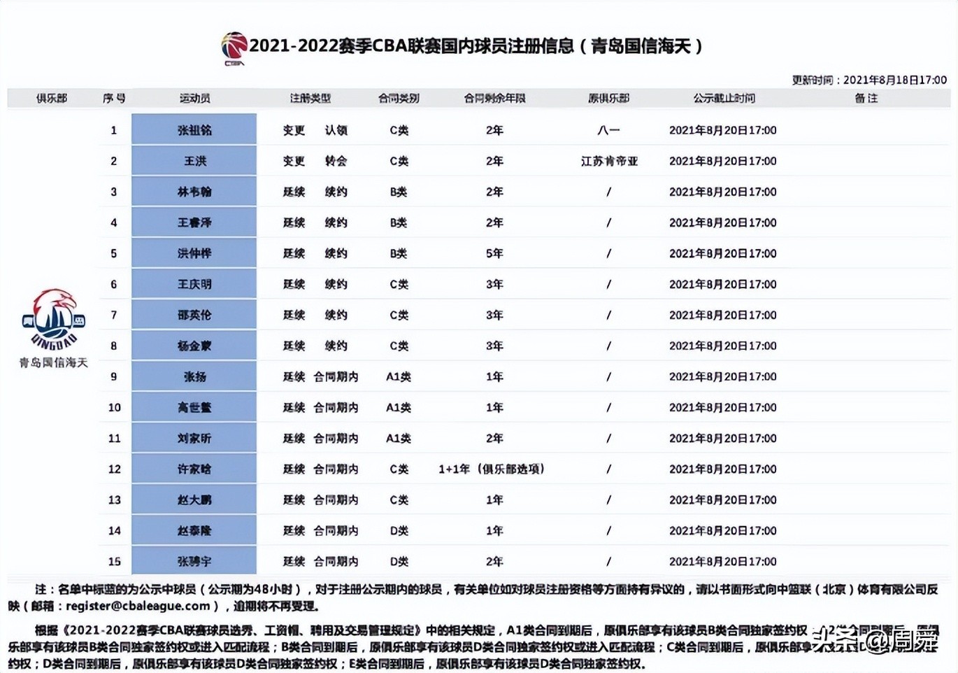 cba青岛队林伟翰去哪里了(CBA挣钱少？揭秘青岛男篮“宝岛”后卫林韦翰的真实薪酬)