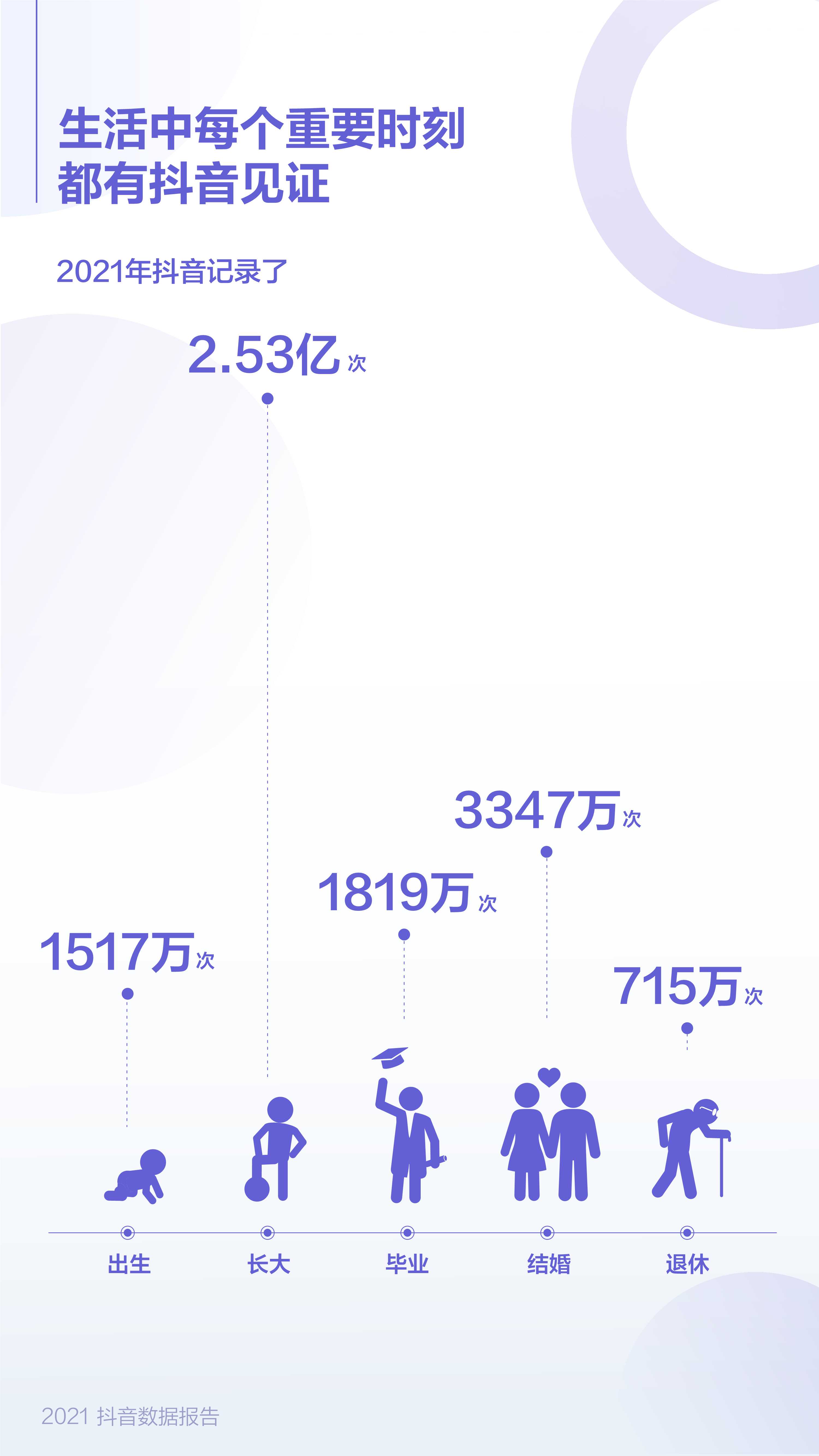 抖音发布2021数据报告，《恭喜发财》成年度最火老歌