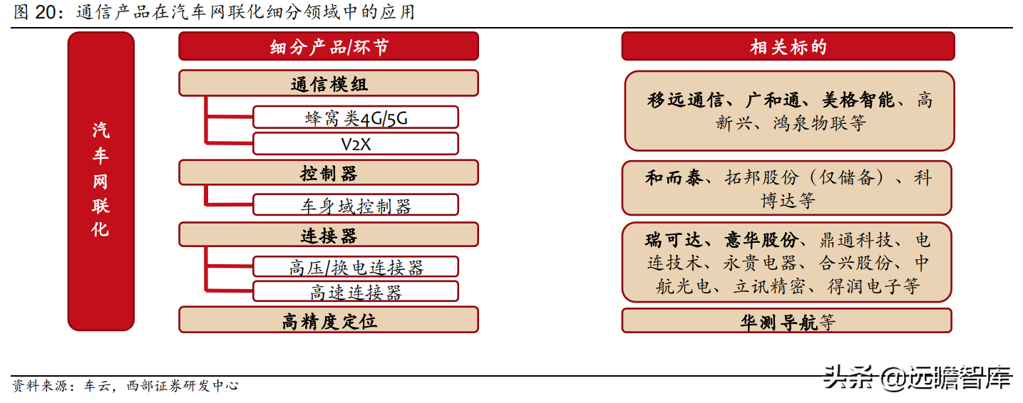 万物互联开始加速度：下游应用车联网接棒，国产厂商崛起正当时