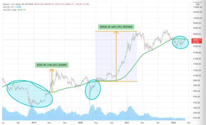 比特币增持的迹象表明 BTC 跌至 45,000 美元将是短暂的