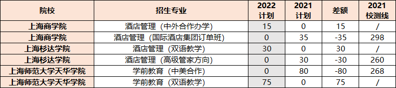 连续6年扩招！2022年春考25校招简变化解析
