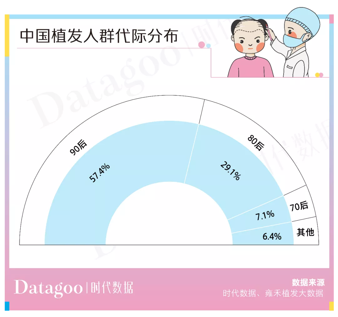 植发人均2.8万，价高可超10万元，植发机构还说不赚钱？