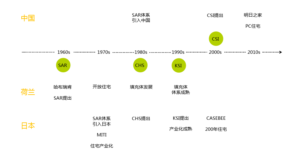 住宅產品的四個未來趨勢