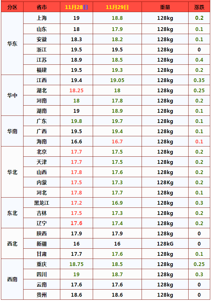 猪价遇冷“跳水”，29日行情“跌满格”，猪价涨到头了？答案来了