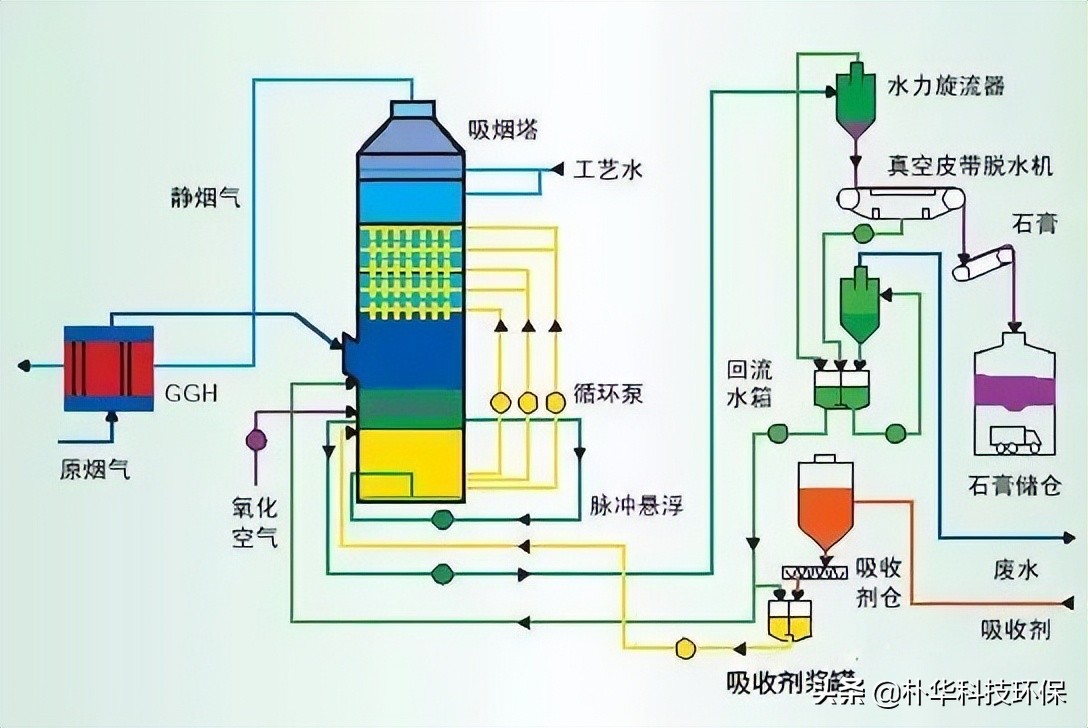 86種廢氣處理工藝流程圖，趕快收藏