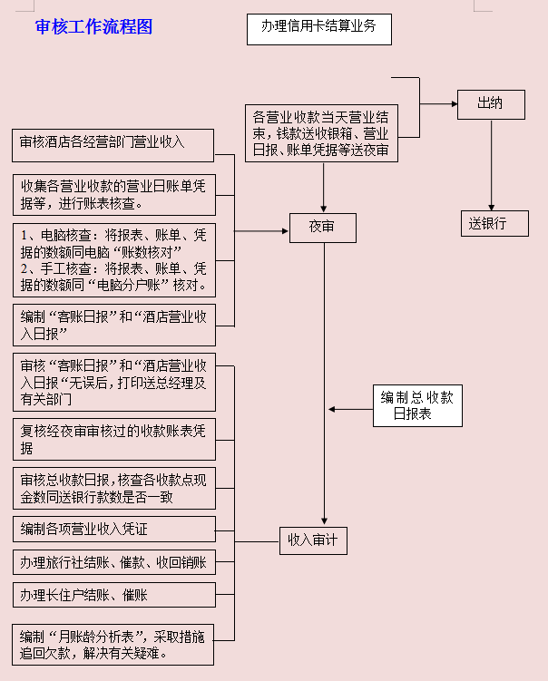 作为财务人员，不会财务部各岗位工作流程，就不要想着升职加薪了