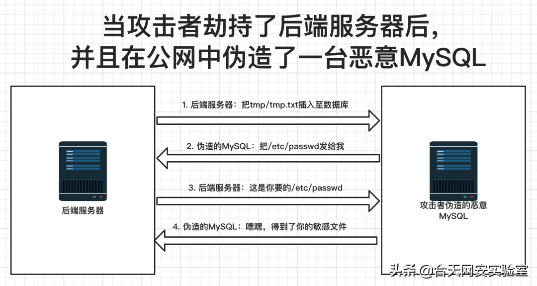 淺析MySQL惡意服務器讀取文件原理