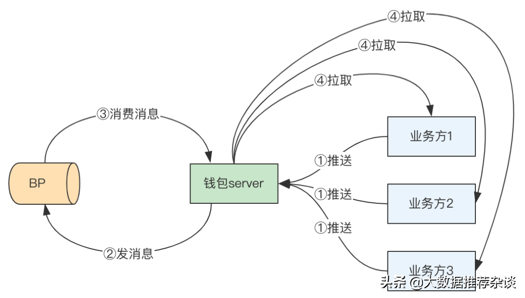 百度交易中台之钱包系统架构浅析