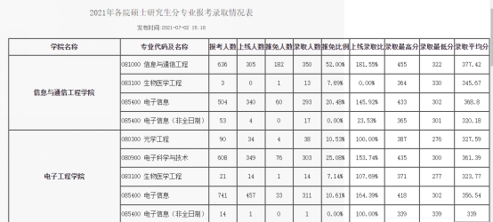 2023年北京邮电大学信息与通信工程专业考研参考书及复习必看经验