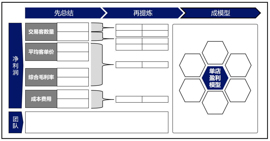 经营10家与100家门店有什么区别？如何打造单店盈利模型