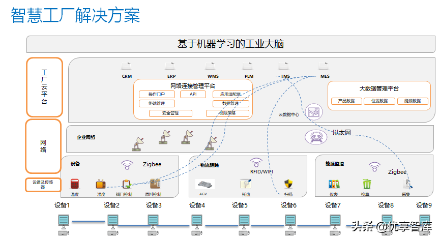 智能制造工业大数据平台建设方案（PPT）