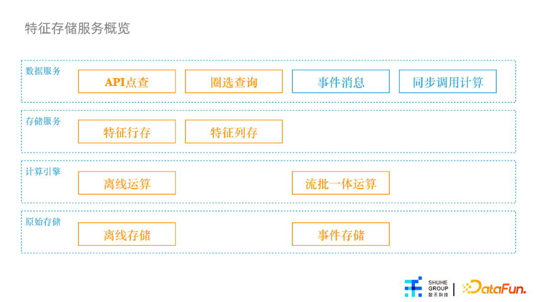 杨涵冰：特征平台在数禾的建设与应用