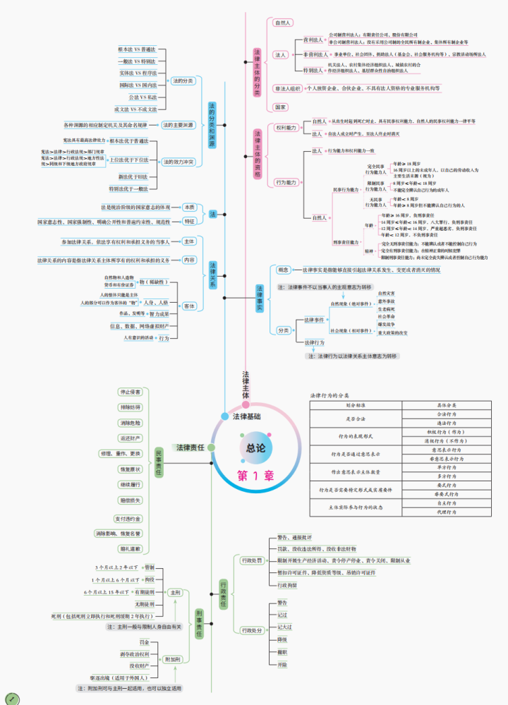 2022初会通关：思维导图+三色笔记+背诵口诀+历年真题+10套密卷