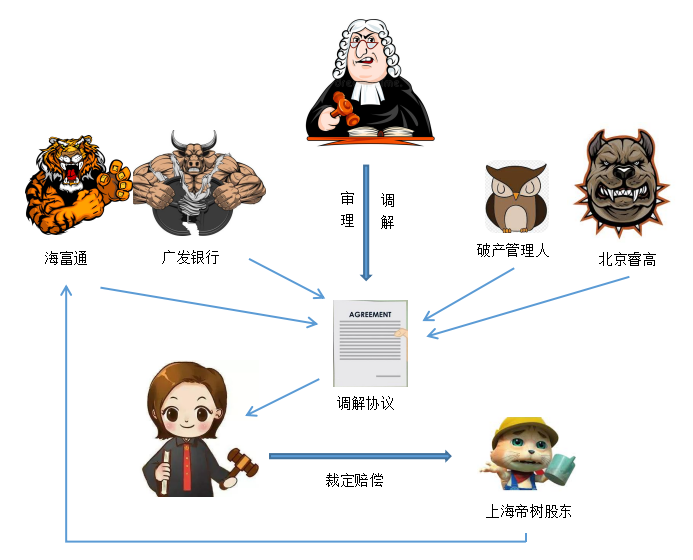 破产清算系列一 破产管理人是如何损害破产公司利益和股东权益的？