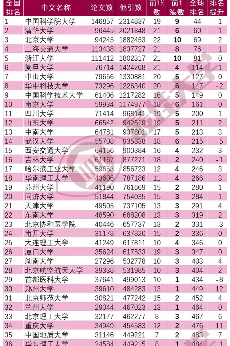 郑州大学力争2025年进入全国大学30强，还存在哪些差距