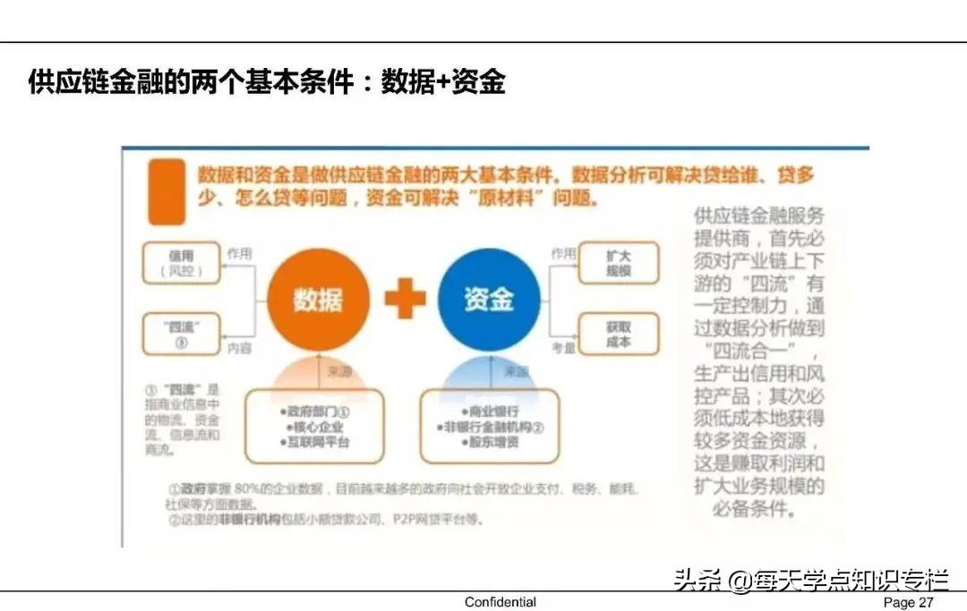 中国供应链金融详解 PPT