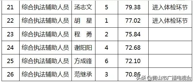 黄山招聘（26人）